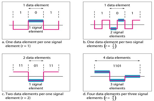 Signal element versus data element